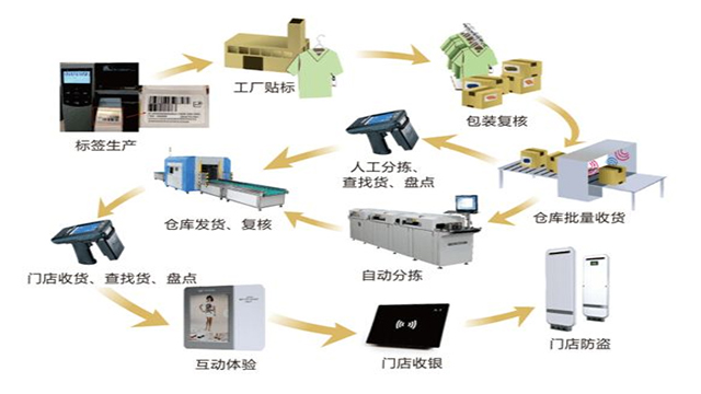 RFID技術(shù)助力服裝品牌精準(zhǔn)追蹤貨物運(yùn)輸